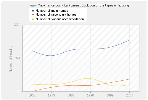 La Romieu : Evolution of the types of housing